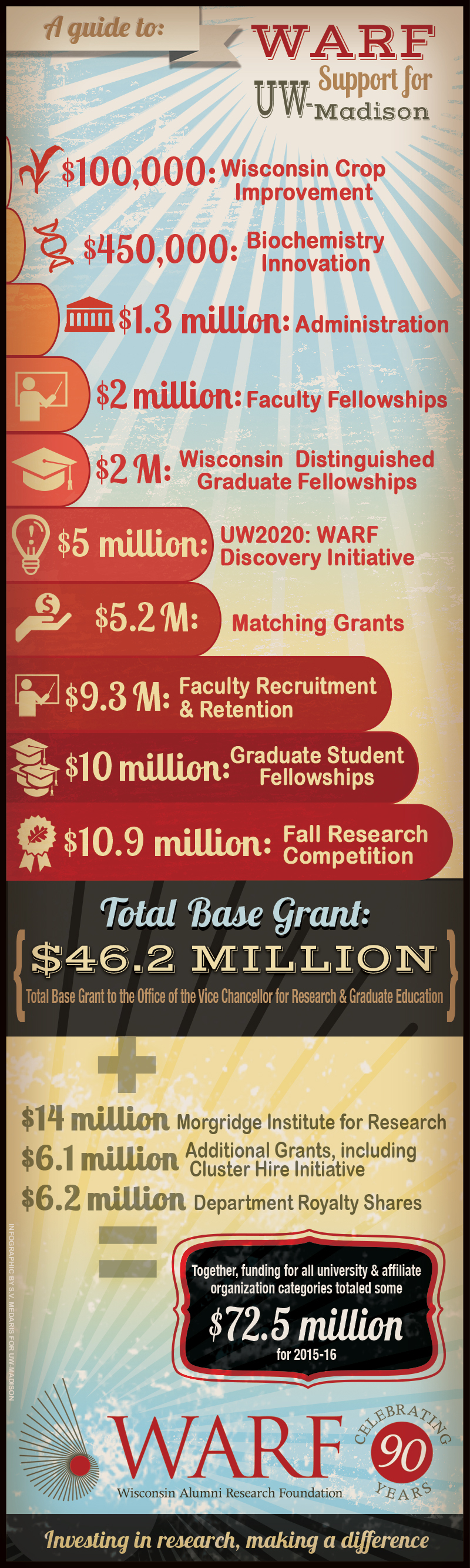 Illustration: Infographic of WARF grants