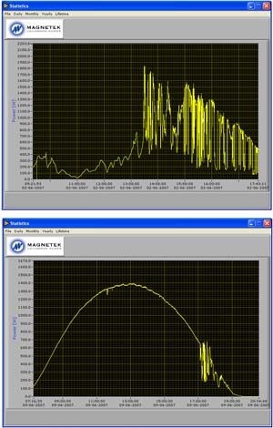 Graphs created by Jim Winkle of the solar energy collected by solar panels at his home.