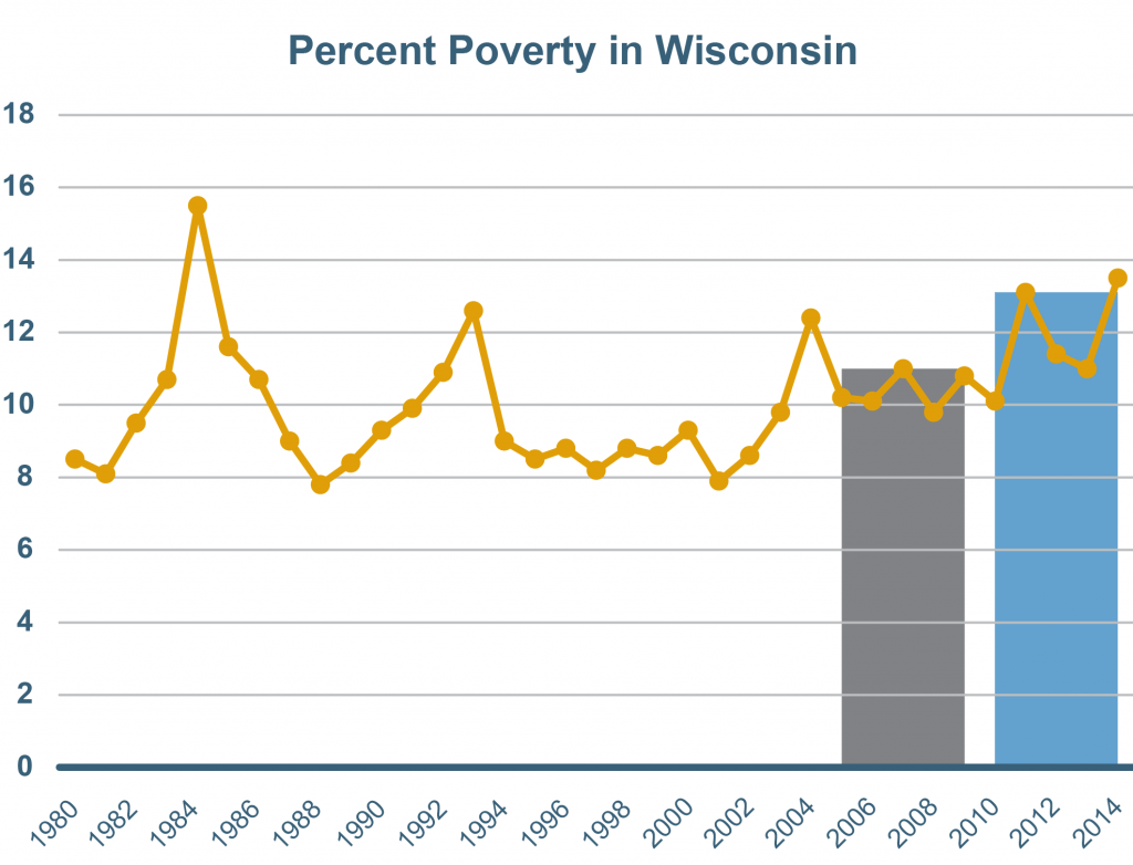  The number of people living in poverty reached 13% across the 5 years ending in 2014—the highest poverty rate for the state of Wisconsin since 1984.