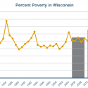 The number of people living in poverty reached 13% across the 5 years ending in 2014—the highest poverty rate for the state of Wisconsin since 1984.