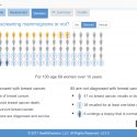 A screenshot from Health Decision software depicts the risk associated with getting a biennial mammogram screening for a 69-year-old woman with a familial history of breast cancer,. Patients and doctors find that these visuals help patients understand the risks and benefits of procedures.