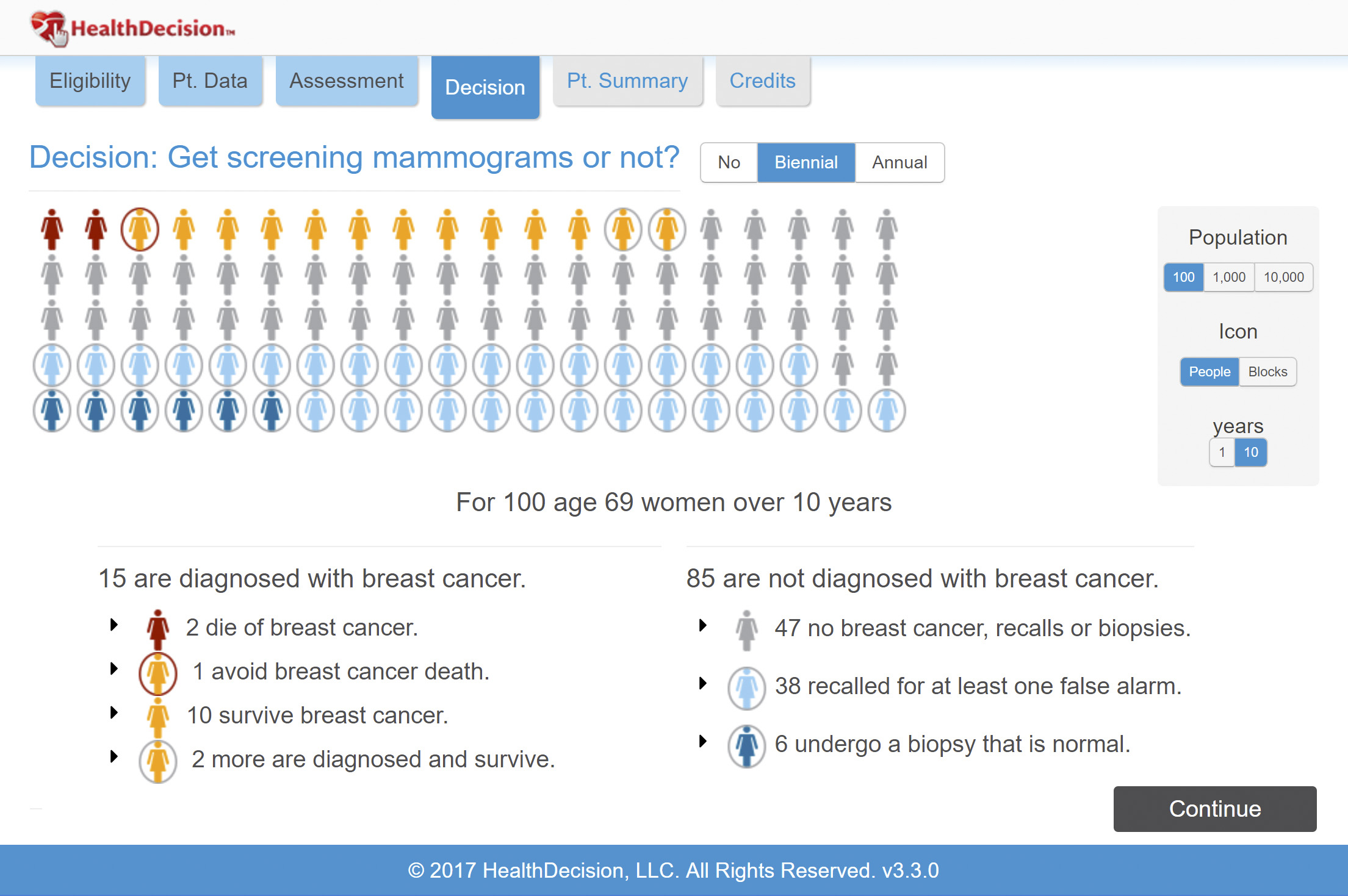 A screenshot from Health Decision software depicts the risk associated with getting a biennial mammogram screening for a 69-year-old woman with a familial history of breast cancer,. Patients and doctors find that these visuals help patients understand the risks and benefits of procedures.