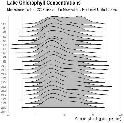 Graph: Lake chlorophyll levels little changed from 1990 to 2001