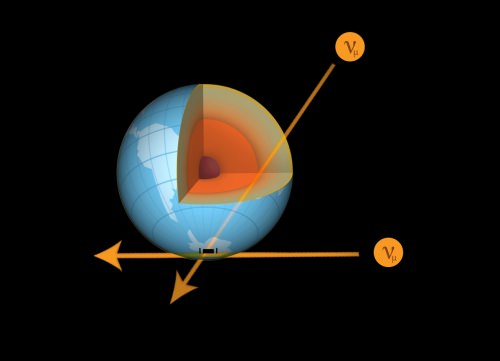 Diagram: Neutrinos passing through sections of earth from different directions