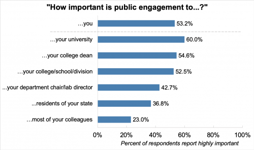 A graphic shows the percent of respondents who agree with "how iimportant is public engagement to..." The highest percentages are "your university" and "your college dean."