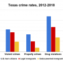 Bar graph comparing crime rates of citizens and undocumented immigrants