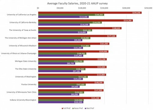 faculty-salaries-advance-in-rankings