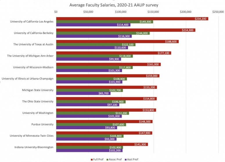 Faculty salaries advance in rankings