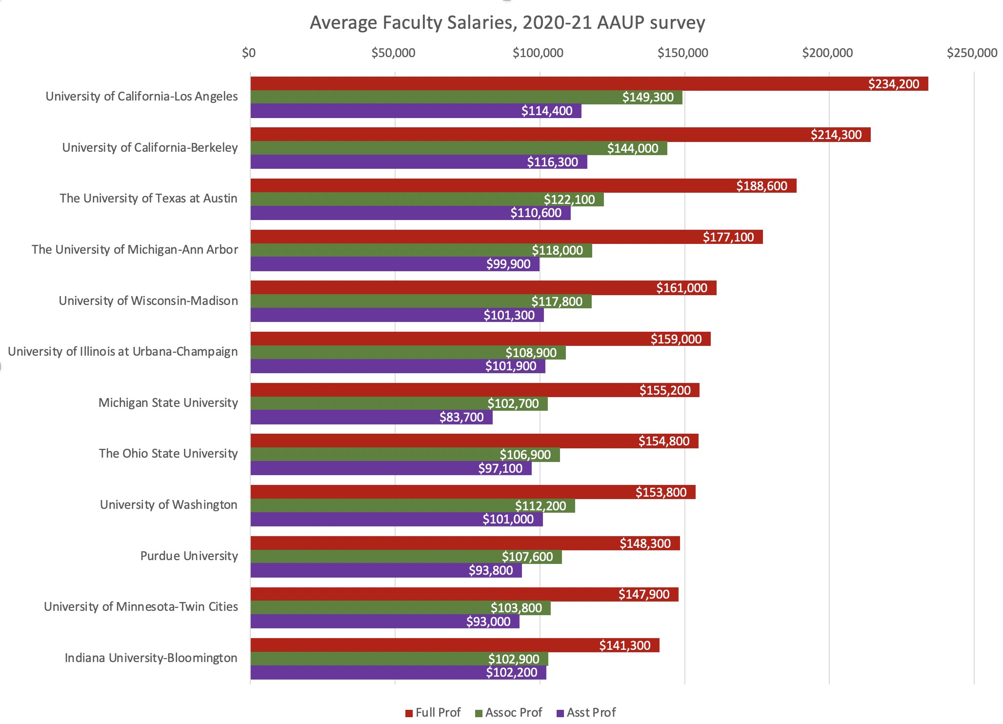 average college professor salary with phd