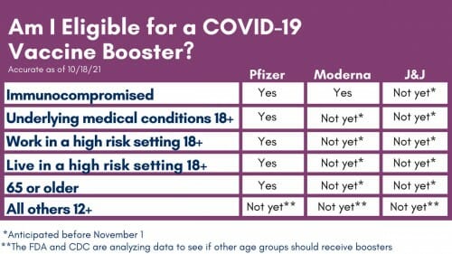 Table - Am I eligible for a COVID-19 vaccine booster? Immunocompromised: Pfizer yes; Moderna yes; J&J not yet*. Underlying medical conditions 18+: Pfizer yes; Moderna not yet*; J&J not yet*.? Work in a high risk setting 18+: Pfizer yes; Moderna not yet *; J&J not yet*. Live in a high risk setting 18+: Pfizer yes; Moderna not yet*; J&J not yet*. 65 or older: Pfizer yes; Moderna not yet*; J&J not yet*. All others 12+: Pfizer not yet**. Moderna not yet**. J&J not yet**. *Anticipated before Nov. 1. **The FDA and CDC are analyzing data to see if other age groups should receive boosters.
