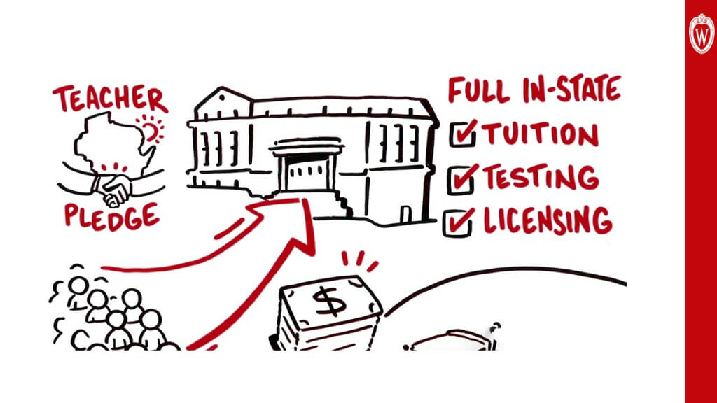 This slide shows a hand-drawn infographic. In the upper left, hands shake over the outline of the State of Wisconsin. Above and below the state outline are the words “Teacher Pledge” and a rising sun. In the center, a group of people follow a red arrow into a large academic building. In the upper right a check-list reads Full in-state tuition, testing, licensing. A stack of money sits in the bottom right corner.