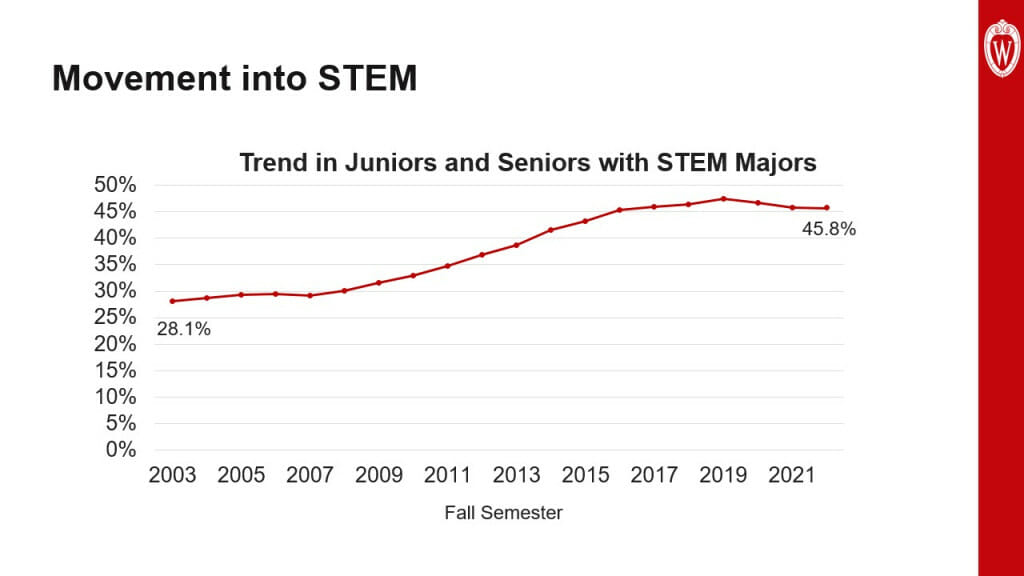 This slide is titled “Movement into STEM.” A line graph titled “Trend in Juniors and Seniors with STEM majors” shows the percentage of students enrolled in STEM majors from 2003 to 2021. The line plots an upward trend from 28.1% in 2023 to 45.8% in 2021.