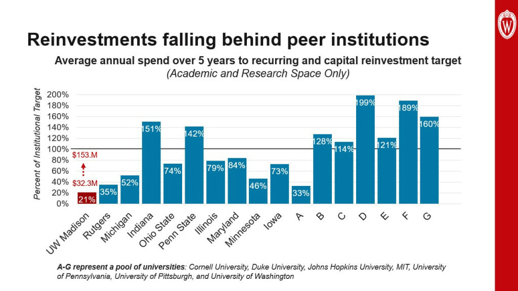 This slide shows a bar graph titled “Reinvestments falling behind peer institutions.” The graph plots the average capital reinvestment compared to our goal over a five-year period in academic and research space. UW–Madison ranks lowest among its peer institutions, Rutgers, Michigan, Indiana, Ohio State, Penn State, Illinois, Maryland, Minnesota and Iowa.