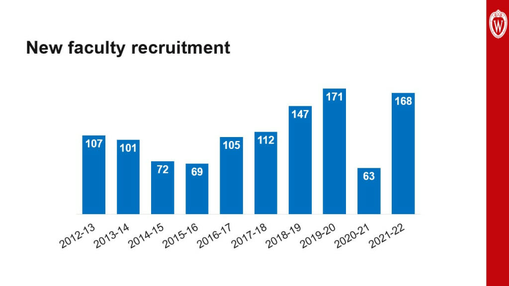 This slide is titled “new faculty recruitment.” It shows a bar graph that depicts an upward trend in the number of faculty recruited year on year from 2012 to 2022. The year 2020 is lower than the rest of the curve, an outlier.