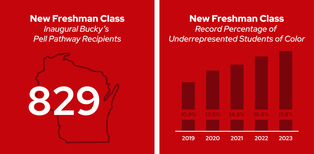 A graphic shows two square red and white infographics side by side The lefthand graphic shows a dark red outline of Wisconsin with the number 829 superimposed on it. White text reads New Freshman Class Inaugural Bucky's Pell Pathway Recipients. The righthand graphic shows a bar graph titled New Freshman Class: Record Percentage of Underrepresented Students of Color shows a dark red bar graph with lines for years 2019, 2020, 2021, 2022 and 2023. Year on year, the bar gets steadily higher. The percentage of underrepresented students of color for each year is shown near the bottom of each bar. The 2019 percentage was 10.9%. The 2020 percentage was 13.5%. The 2021 percentage was 14.8%. The 2022 percentage was 16.6%. The 2023 percentage was 17.8%.