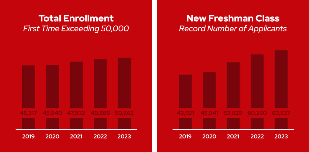 A graphic shows two square red and white bar graphs side by side. The first graph, Total Enrollment: First Time Exceeding 50,000, shows a dark red bar graph with lines for years 2019, 2020, 2021, 2022 and 2023. Year on year, the bar gets steadily higher. The number of enrolled students for each year is shown near the bottom of each bar. 2019 enrollment totaled 45,317. 2020 enrollment totaled 45,540. 2021 enrollment totaled 47,932. 2022 enrollment totaled 49,886. 2023 enrollment totaled 50,662. The second graph, titled New Freshman Class: Record Percentage of Underrepresented Students of Color, shows a dark red bar graph with lines for years 2019, 2020, 2021, 2022 and 2023. Year on year, the bar gets steadily higher. The percentage of underrepresented students of color for each year is shown near the bottom of each bar. The 2019 percentage was 10.9%. The 2020 percentage was 13.5%. The 2021 percentage was 14.8%. The 2022 percentage was 16.6%. The 2023 percentage was 17.8%.