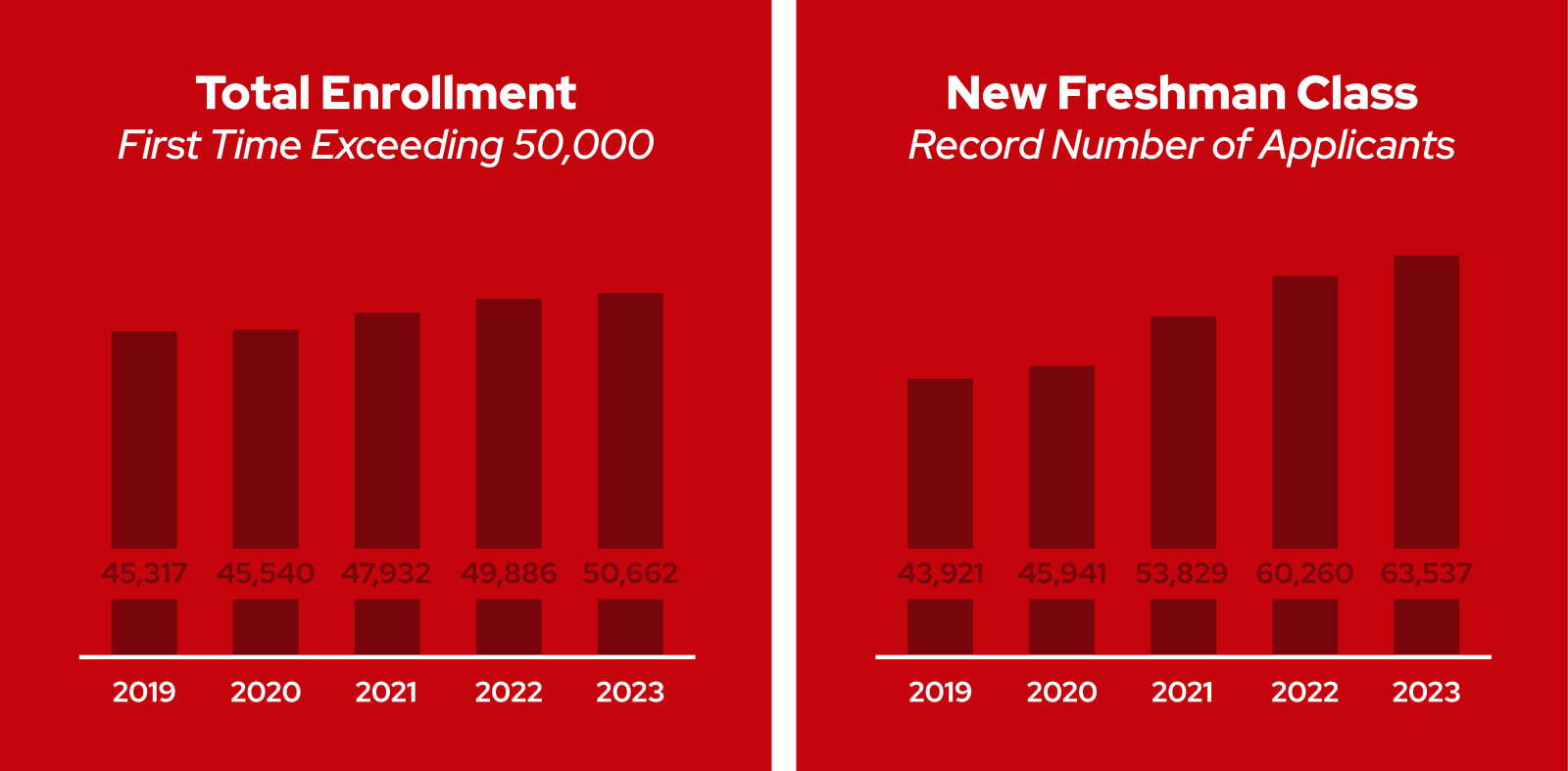 UWMadison enrollment tops 50,000; freshman class includes second