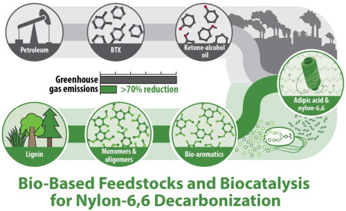 An info graphic compares the greenhouse gas emissions of petroleum-derived nylon versus lignin-derived nylon. The lignin model shows a 70% reduction in greenhouse gas emissions over the plastic model.