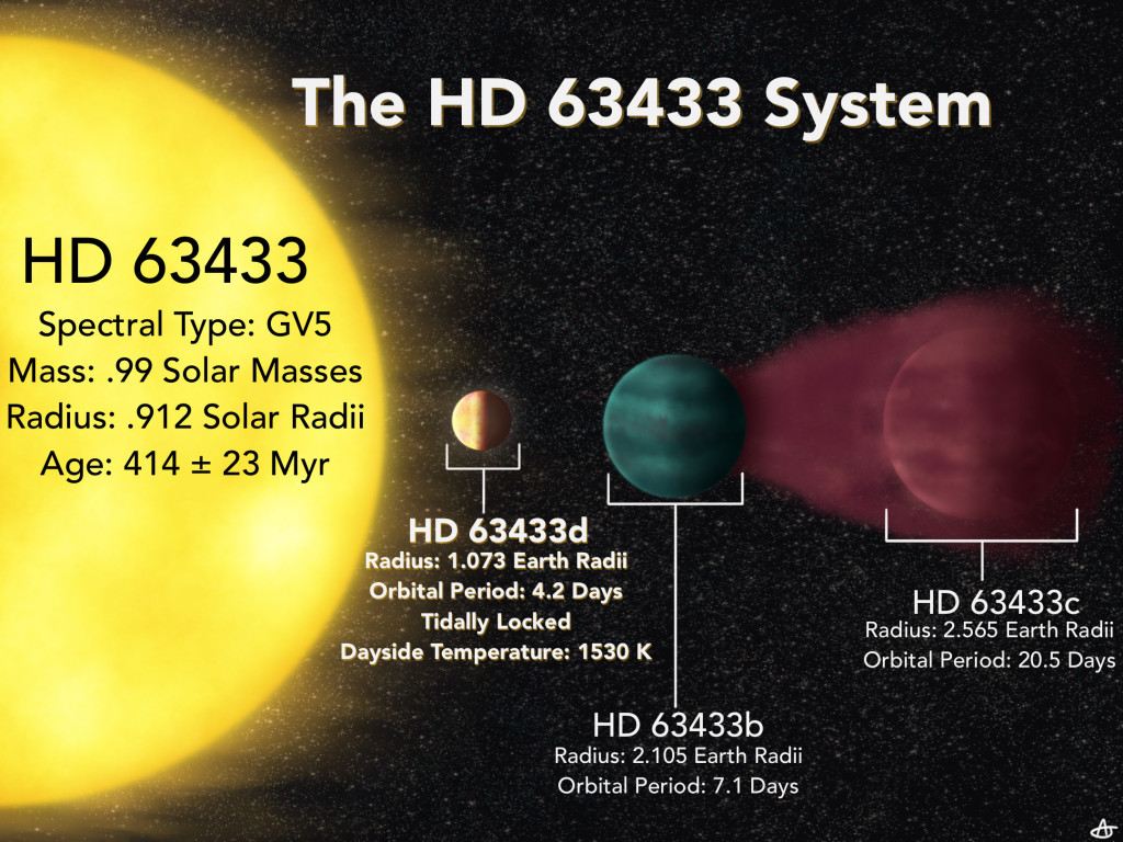 In an illustration of the sun and planets in a solar system, young, hot, Earth-sized planet HD 63433d sits close to its star. One side of the planet is brightly illuminated while the other side sits in darkness. To the right in the illustration, two neighboring, mini-Neptune-sized planets — one blue and one red — orbit farther out. The illustration is titled The HD 63433 System, and the star and planets are labeled with their names and some facts about them. The star is named HD 63433. Its spectral type is GV5. Its mass is .99 solar masses. Its radius is .912 solar radii. Its Age is 414 million years plus or minus 23 million years. Planet HD 63433d has a radius of 1.073 Earth radii. Its orbital period is 4.2 days. It is tidally locked. Its dayside temperature is 1,530 kelvin. Planet HD 63433b has a radius of 2.105 Earth radii and its orbital period is 7.1 days. Planet HD 63433c has a radius of 2.565 Earth radii, and its orbital period is 20.5 days.