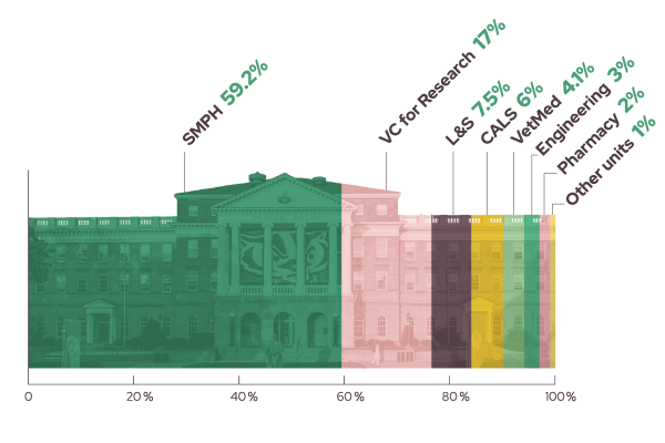 Photo illustration of a stacked bar chart where Bascom Hall is used as the bar. Percentages of NIH indirects support are shown for each school and college on campus who received funding.
