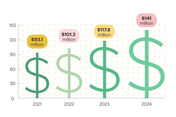 Graph showing growth of NIH Indirects at UW–Madison from 2021-2024