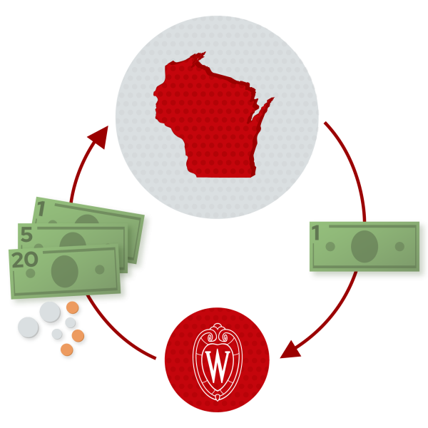 Infographic showing the shape of the state of Wisconsin with an arrow pointing a $1 bill at the UW–Madison logo. Then an arrow going from the UW–Madison logo with $26.73 going back into the state shape