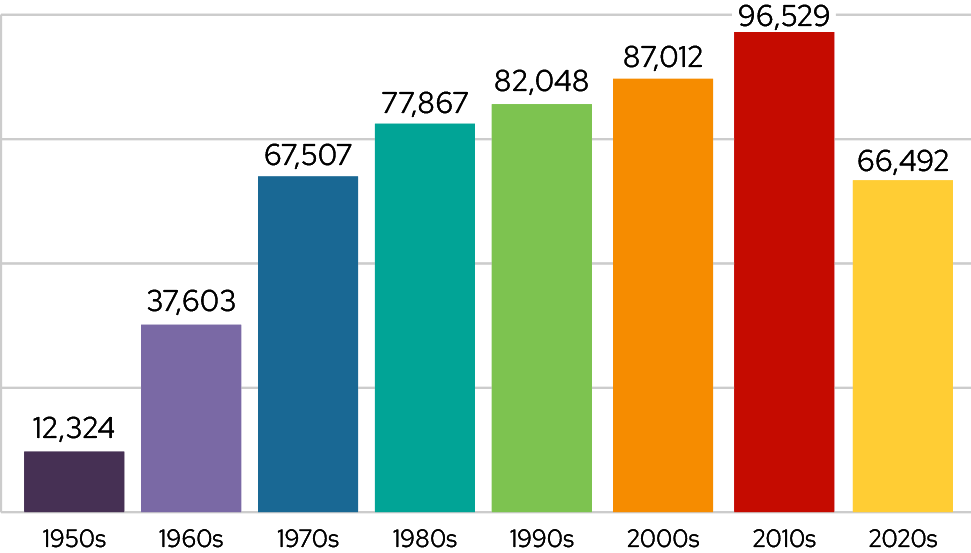 Vertical bar chart showing the number of UW–Madison graduates per decade from the 1950s to the 2020s, with a peak in the 2010s.