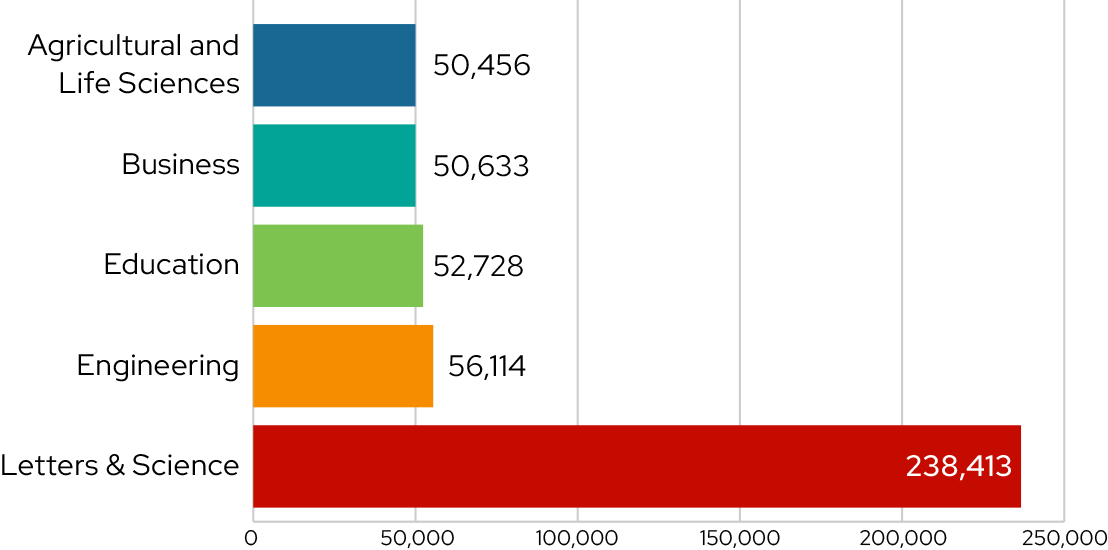 Horizontal bar graph displaying the number of alumni in the five UW schools and colleges with the most alumni, with L&S having the highest representation.