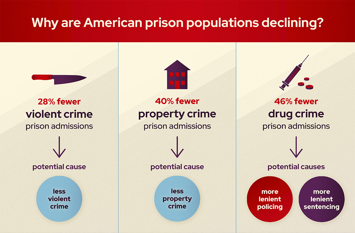 An info graphic that reads "Why are American prison populations declining?; 28% fewer violent crime prison admissions - potential cause: less violent crime; 40% fewer property crime prison admissions - potential cause: less property crime; 46% fewer drug crime prison admissions - potential causes: more lenient policing and more lenient sentencing"