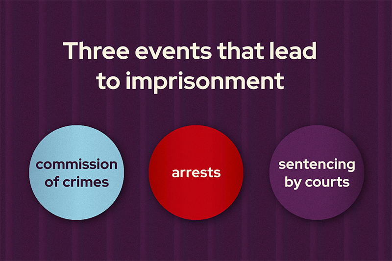 A graphics that reads "Three events that lead to imprisonment: commission of crimes, arrests, sentencing by courts"